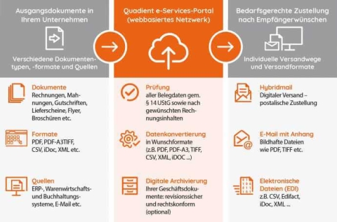 Elektronischer Rechnungs- und Dokumentenausgang