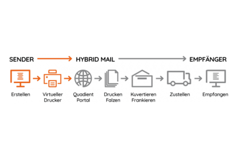 Sender Hybrid Mail infographic