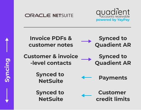 Oracle NetSuite integration details with Quadient AR Solution