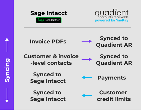 Sage Intacct integration details with Quadient AR Solution