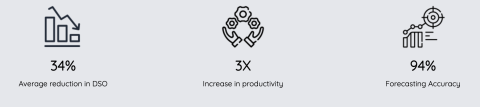 34% Average reduction in DSO, 3X Increase in productivity, 94% forecasting accuracy