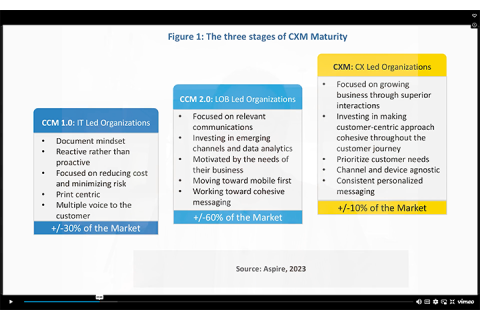 Image showing the three stages of CXM maturity