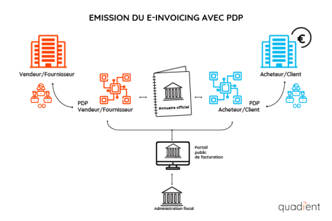 Emission du e-invoicing avec PDP