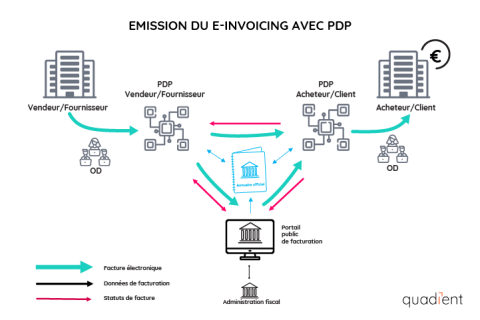 Emission du e-invoicing avec PDP