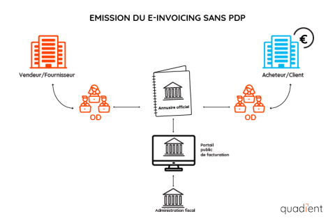 Emission du e-invoicing sans PDP