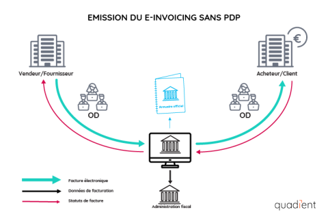 Emission du e-invoicing sans PDP