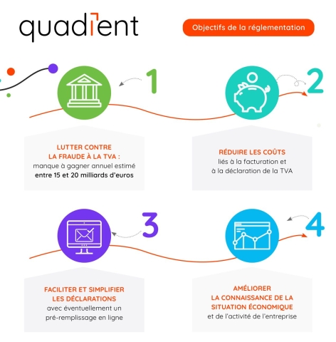 Les objectifs de la réforme de la facturation électronique