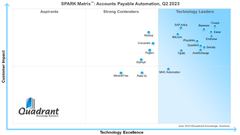 Quadient positioned as a Leader in the 2023 SPARK Matrix for Accounts Payable Automation by Quadrant Knowledge Solutions