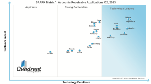 Quadient positioned as a Leader in the 2023 SPARK Matrix for Accounts Receivable Applications by Quadrant Knowledge Solutions