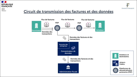 Transmission des factures dès que l'obligation du e-invoicing entrera en vigueur