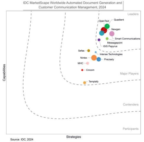 IDC MarketScape: Worldwide Automated Document Generation and Customer Communication Management 2024 Vendor Assessment (doc # US52111324, December 2024)